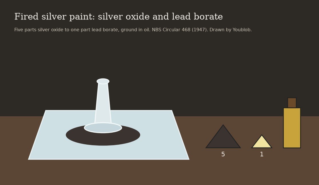 Fired Silver Paint: Five Parts Silver Oxide to One Part Lead Borate, Ground in Oil (NBS Circular 468, 1947)