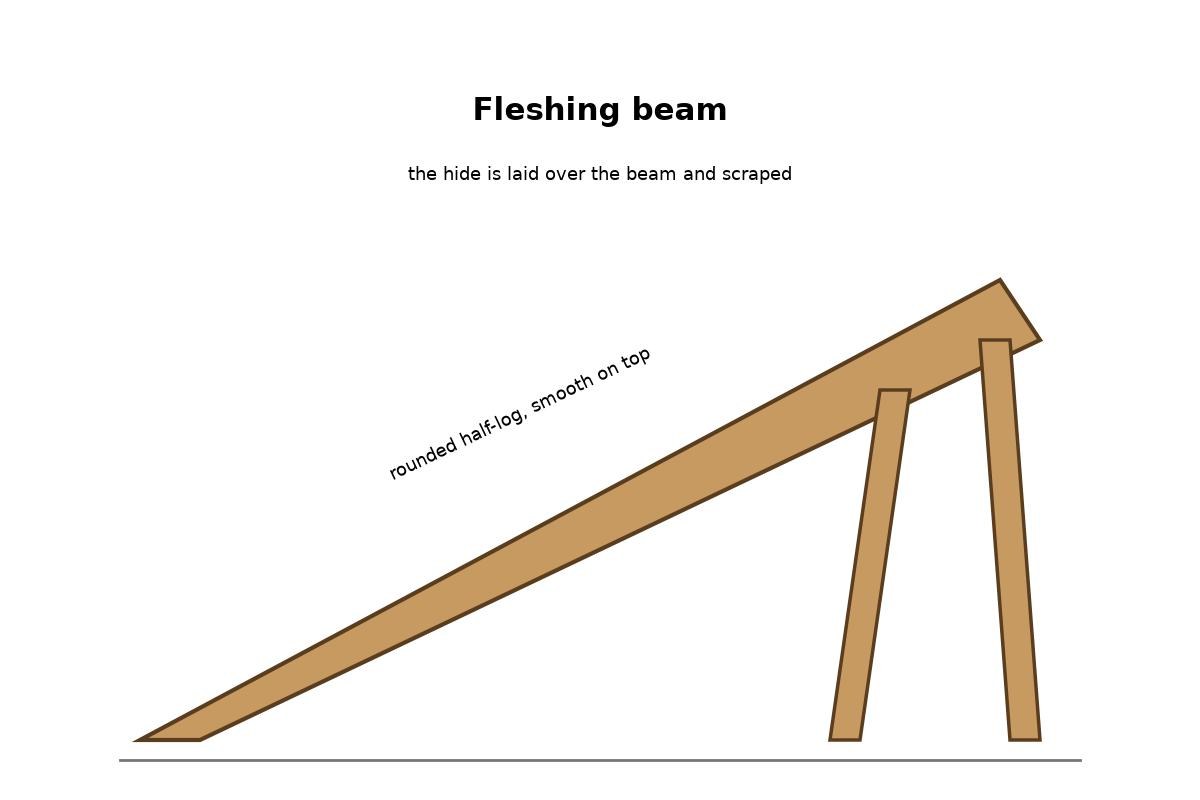 Fleshing Beam from a Rounded Half-Log