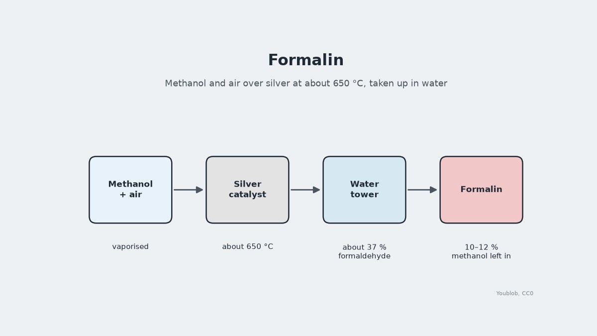 Formalin: Methanol Oxidised over Silver