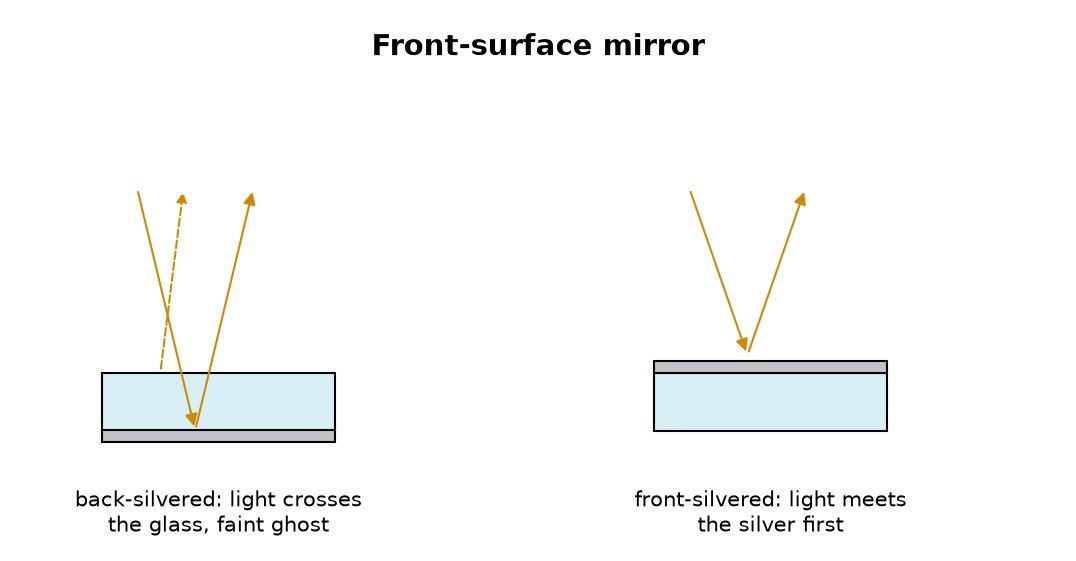 Front-Surface Mirror: Glass Silvered on the Face by the Liebig Reaction