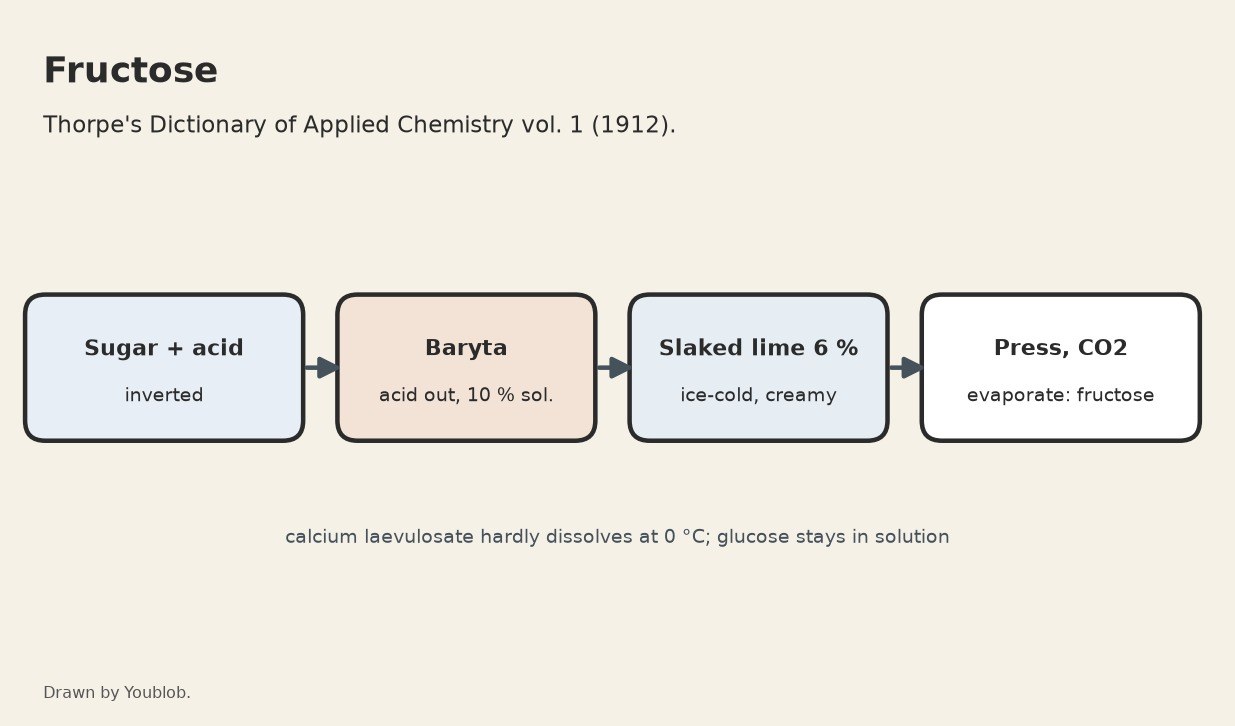 Fructose: Invert Sugar Separated with Lime as Calcium Laevulosate