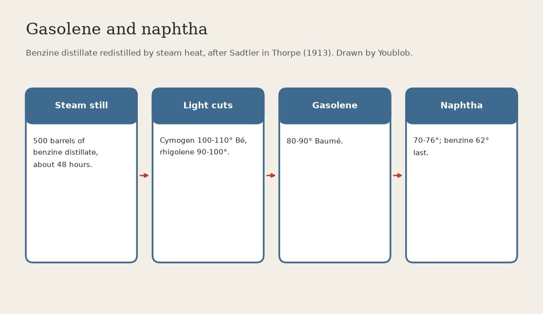 Gasoline and Naphtha: Benzine Distillate Redistilled by Steam Heat, Cut by Baumé Gravity (Sadtler, in Thorpe 1913)