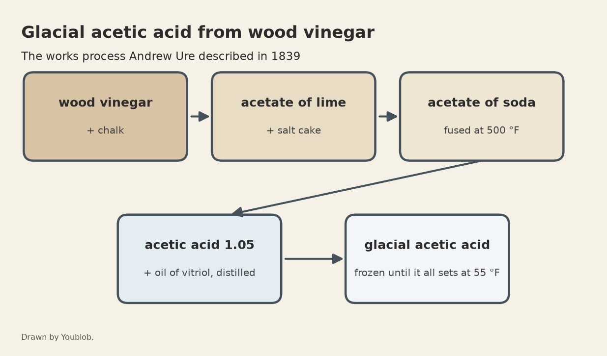 Glacial Acetic Acid from Wood Vinegar: Acetate of Soda, Oil of Vitriol and Freezing