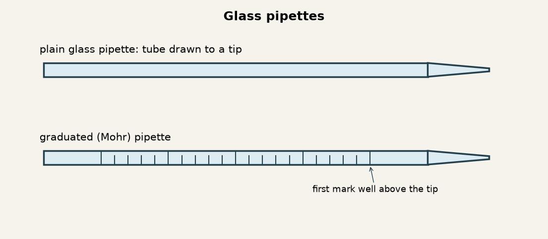 Glass Pipettes: Tube Drawn to a Tip, Graduated by Weighing Water