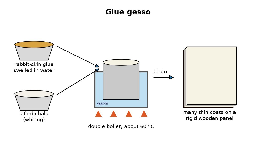 Glue Gesso: Rabbit-Skin Glue and Chalk for Painting Panels