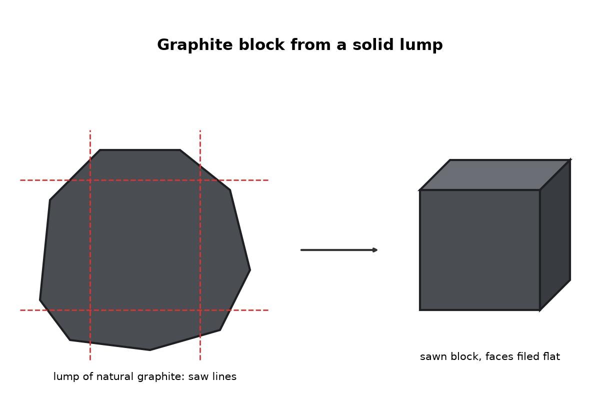 Graphite Block Sawn from Solid Natural Graphite