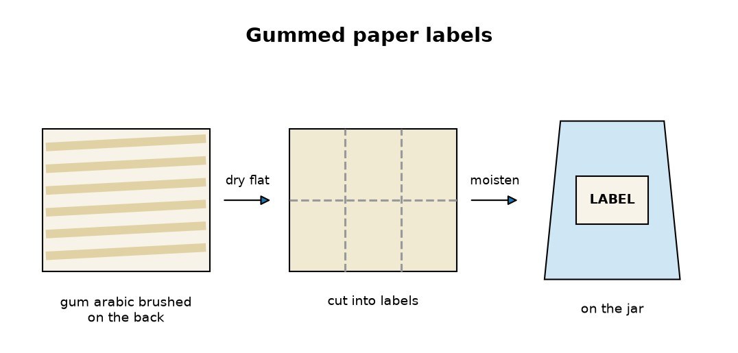 Gummed Paper Labels: Paper Backed with Gum Arabic, Moistened to Stick