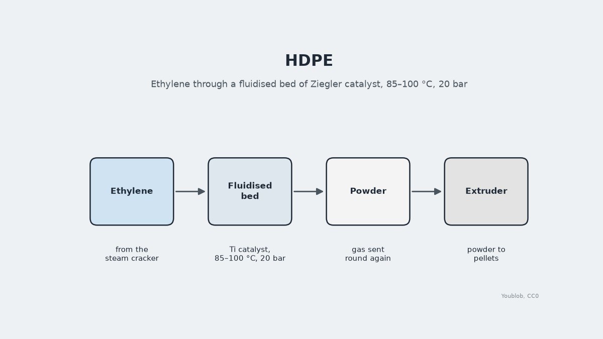 HDPE Pellets: Ethylene Polymerised in a Fluidised Bed