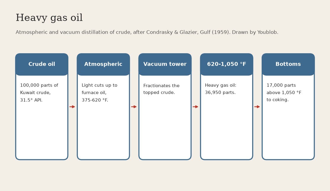 Heavy Gas Oil: the 620-1,050 °F Cut from Atmospheric and Vacuum Distillation of Crude Oil (Gulf, US 3,071,535)