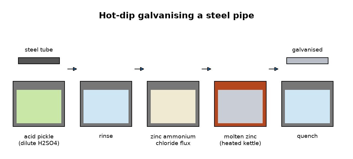 Galvanised Steel Pipe: Steel Tube Pickled, Fluxed and Dipped in Molten Zinc
