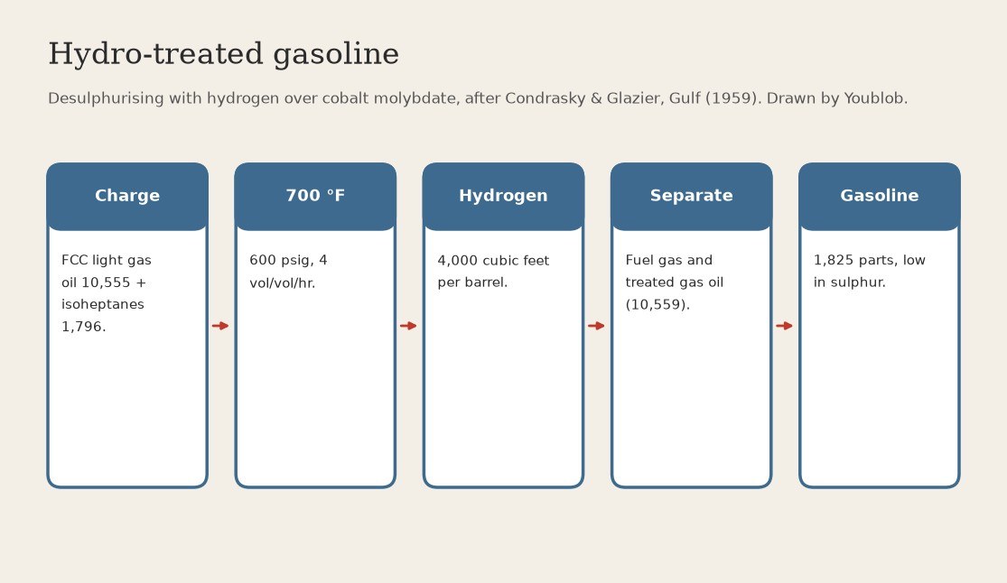 Hydro-treated Gasoline: Cracked Light Gas Oil and Isoheptanes Desulphurised with Hydrogen over Cobalt Molybdate at 700 °F (Gulf, US 3,071,535)
