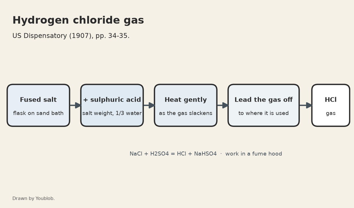 Hydrogen Chloride Gas from Salt and Sulphuric Acid