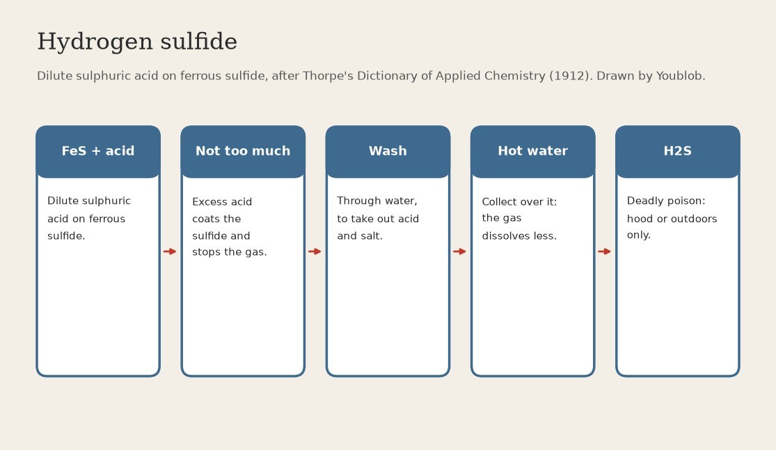 Hydrogen Sulfide: Dilute Sulphuric Acid on Ferrous Sulfide, Collected over Hot Water (Thorpe 1912)