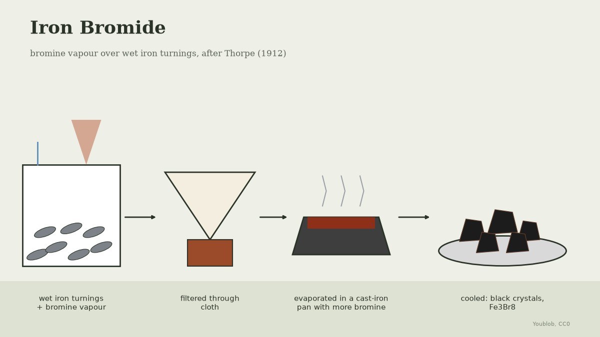 Iron Bromide: Bromine Vapour over Wet Iron Turnings