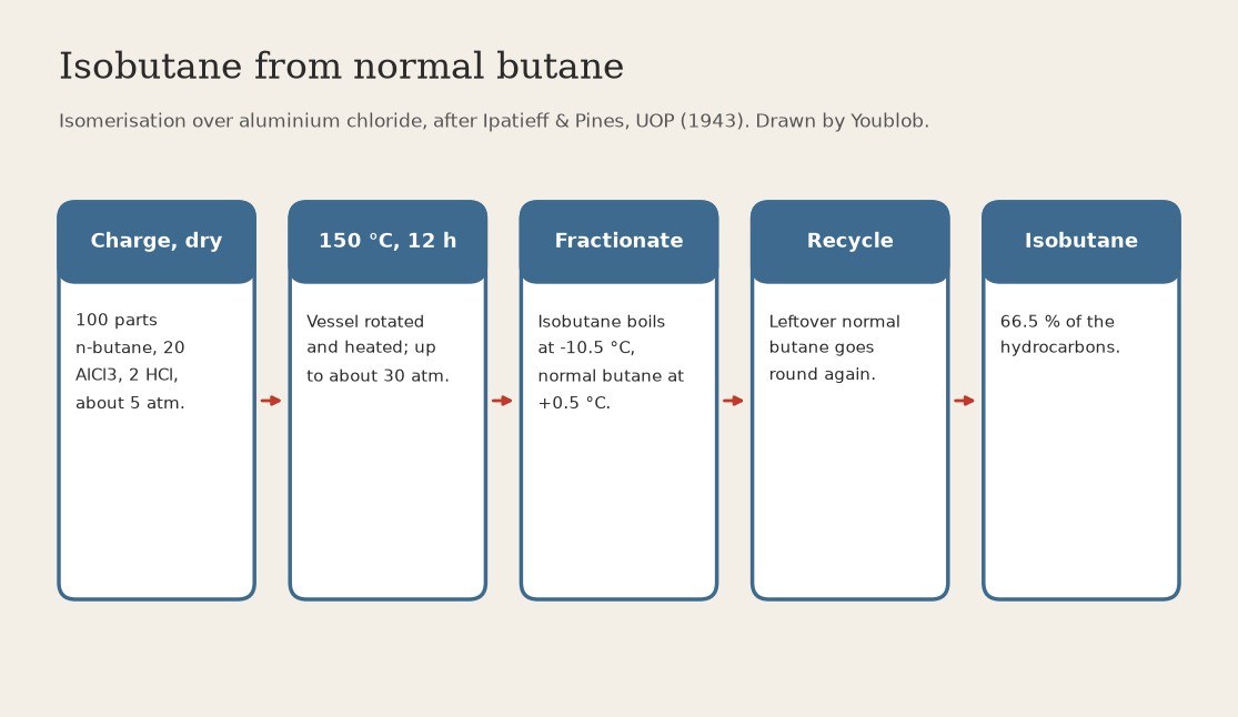 Isobutane: Normal Butane Isomerised over Aluminium Chloride and Hydrogen Chloride at 150 °C (Ipatieff & Pines, US 2,318,226)