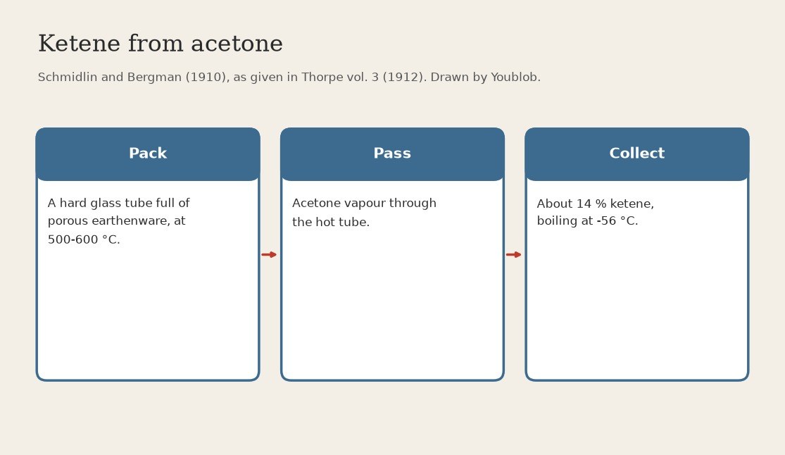 Ketene: Acetone Vapour over Hot Porous Earthenware (Schmidlin and Bergman 1910)