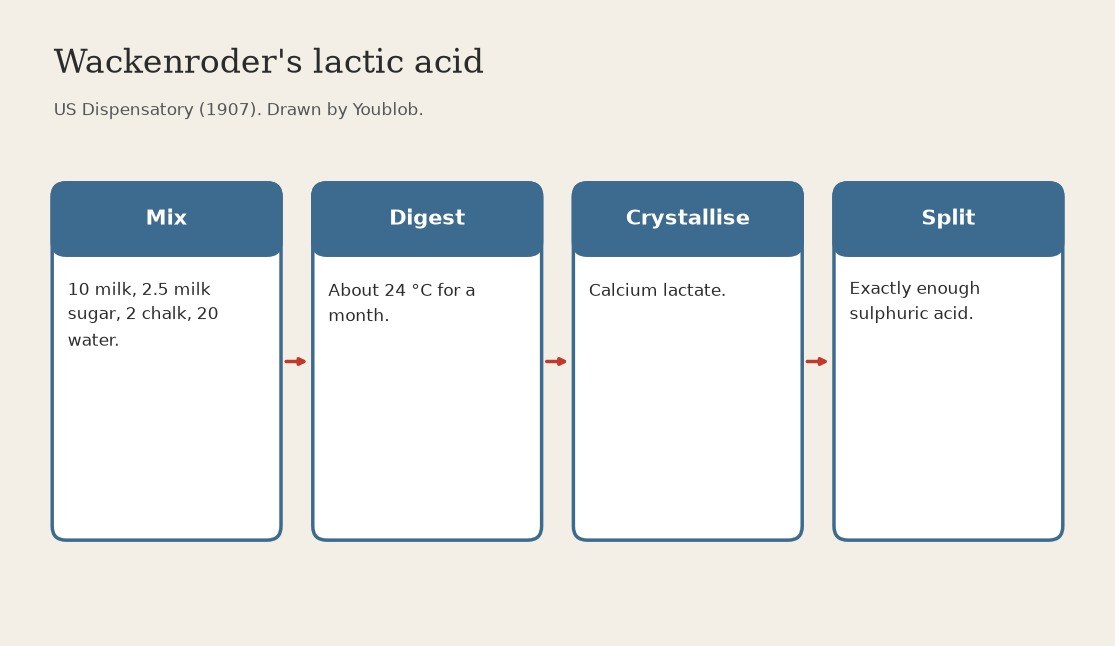 Lactic Acid: Milk, Milk Sugar and Chalk Fermented a Month (Wackenroder, US Dispensatory 1907)