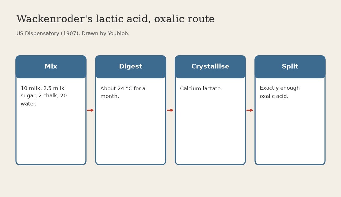 Lactic Acid: Wackenroder's Calcium Lactate Split with Oxalic Acid (US Dispensatory 1907)