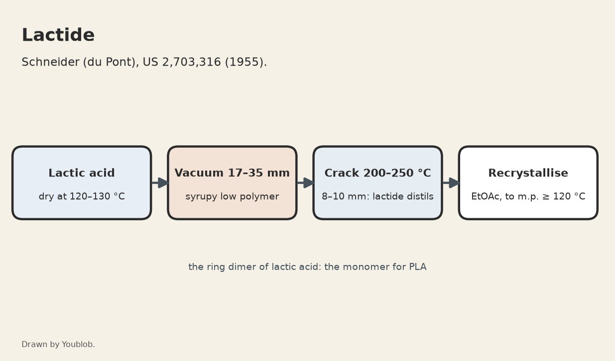 Lactide: Lactic Acid Condensed and Cracked under Vacuum, Recrystallised