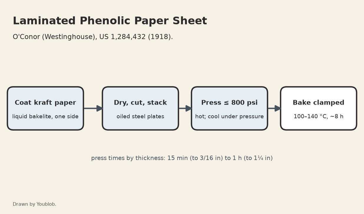 Laminated Phenolic Paper Sheet: Bakelite-Coated Kraft Paper Hot-Pressed and Baked (O'Conor, Westinghouse 1918)