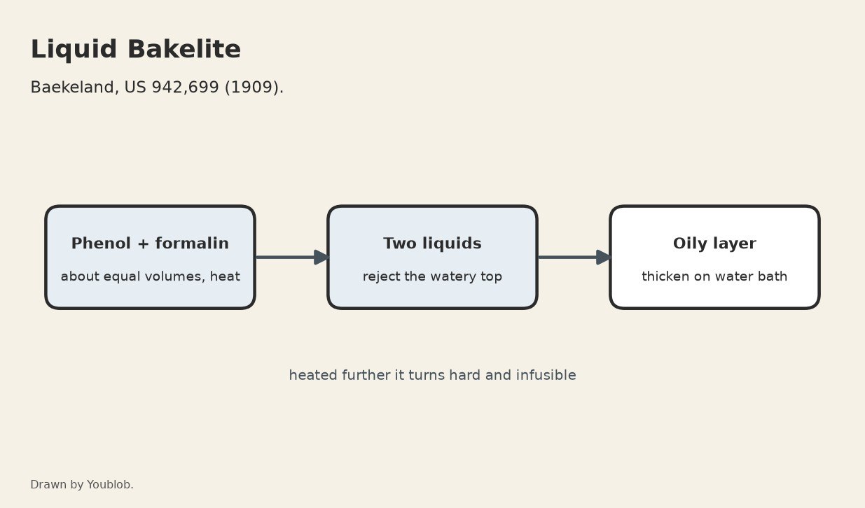 Liquid Bakelite: Phenol and Formalin Heated Together, the Oily Layer Kept (Baekeland 1909)