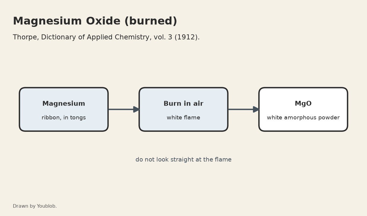 Magnesium Oxide: Magnesium Burned in Air