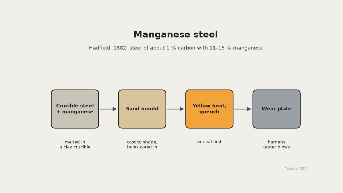 Manganese Steel Wear Plate: Hadfield's Steel, Cast and Quenched
