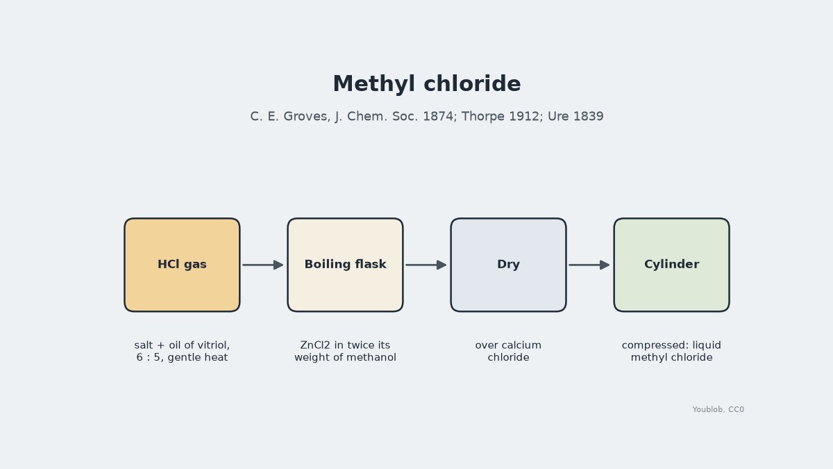 Methyl Chloride: Hydrogen Chloride into Boiling Methanol over Zinc Chloride, Groves 1874
