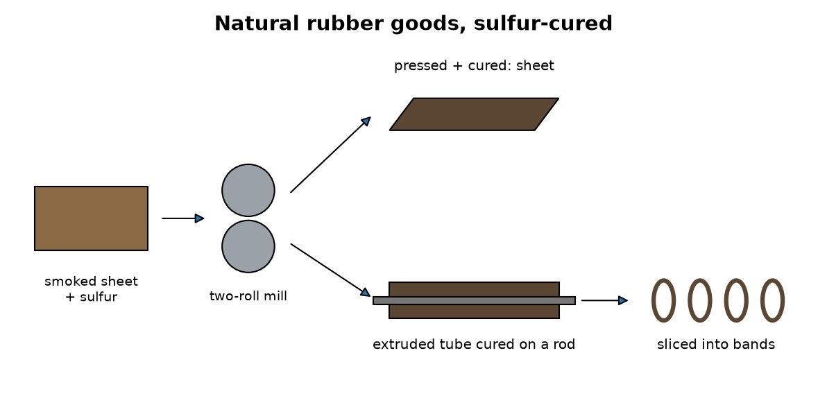 Natural Rubber Tubing, Bands and Sheet: Sulfur-Cured with Heat