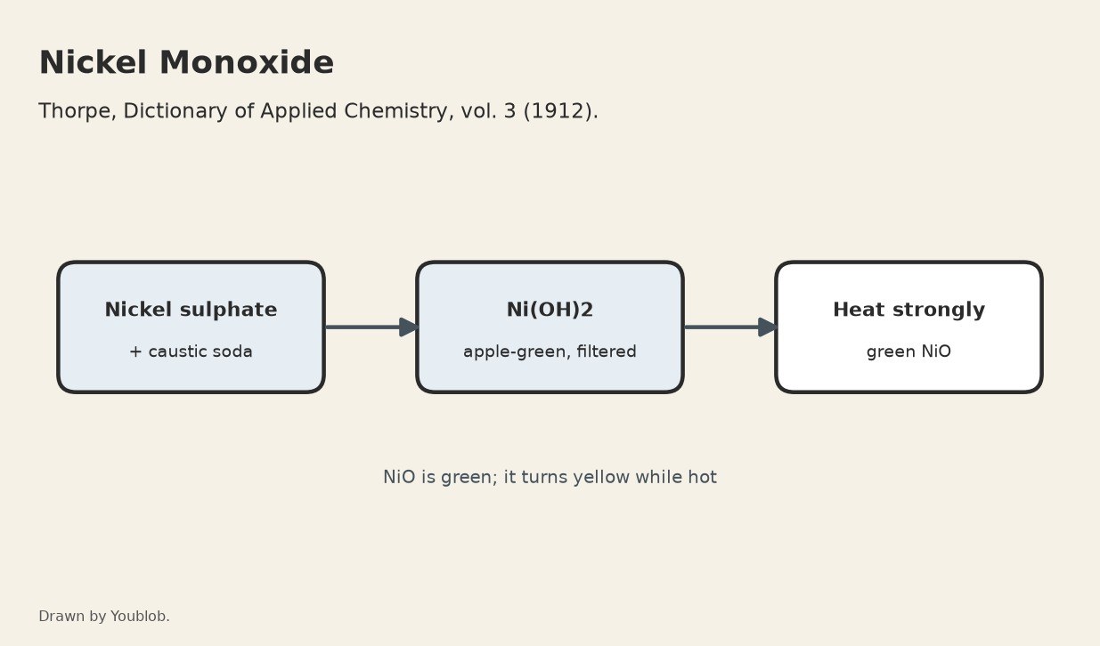 Nickel Monoxide: Nickel Hydroxide Precipitated with Alkali and Strongly Heated