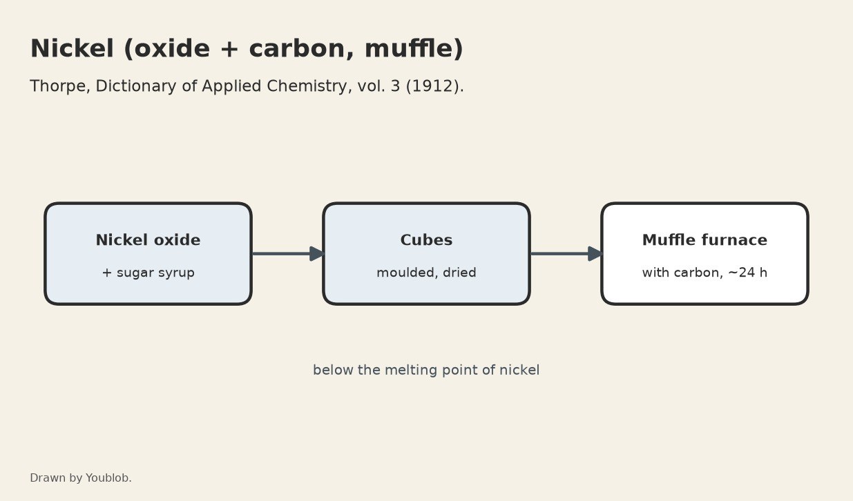 Nickel: Oxide Cubes Reduced with Carbon in a Muffle Furnace