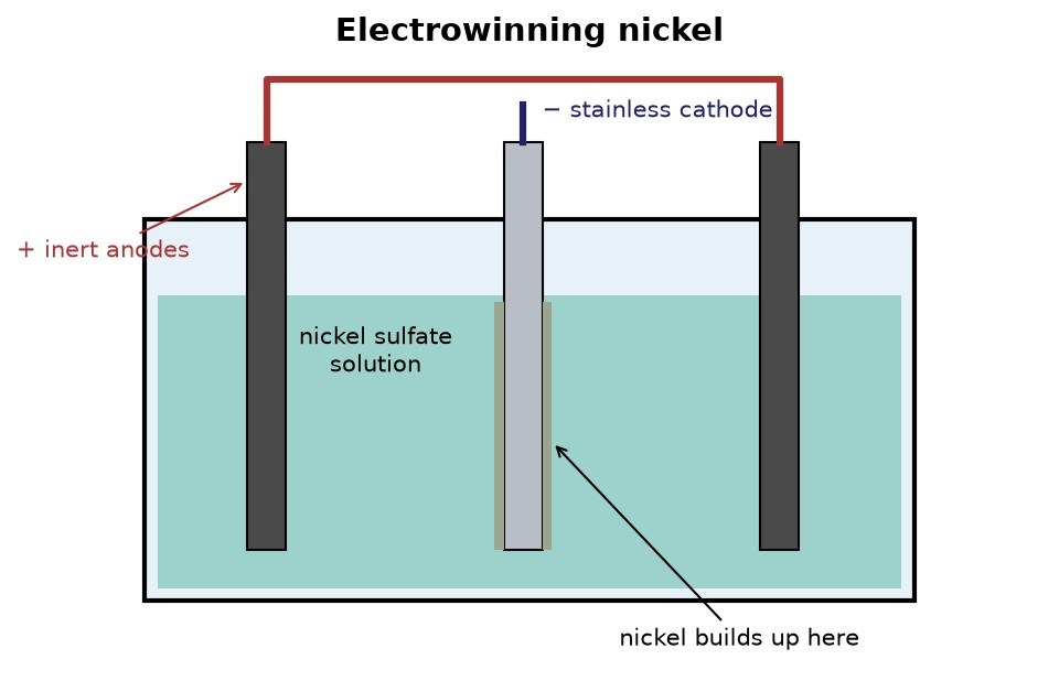 Nickel Sheet by Electrowinning from Nickel Sulfate