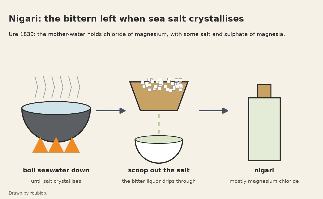 Nigari: the Bitter Liquor Left When Sea Salt Crystallises