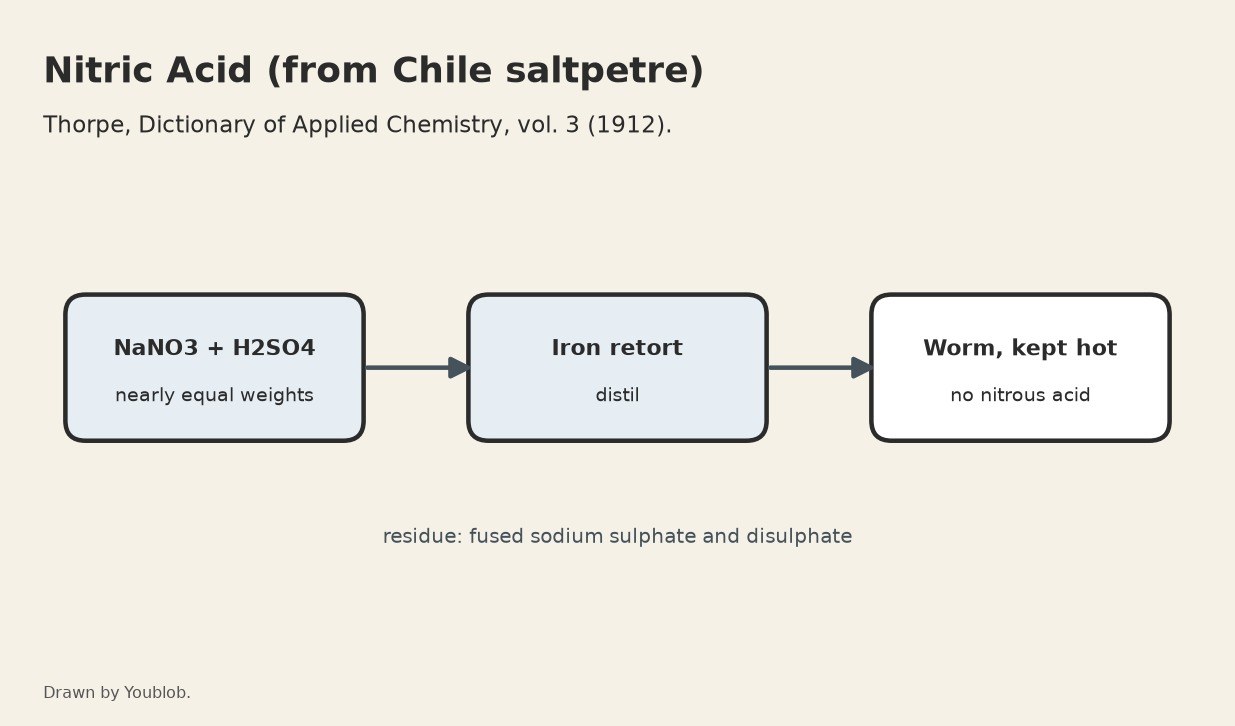 Nitric Acid: Chile Saltpetre Distilled with Oil of Vitriol in an Iron Retort