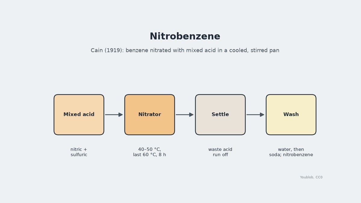 Nitrobenzene: Benzene Nitrated with Mixed Acid, Cain 1919