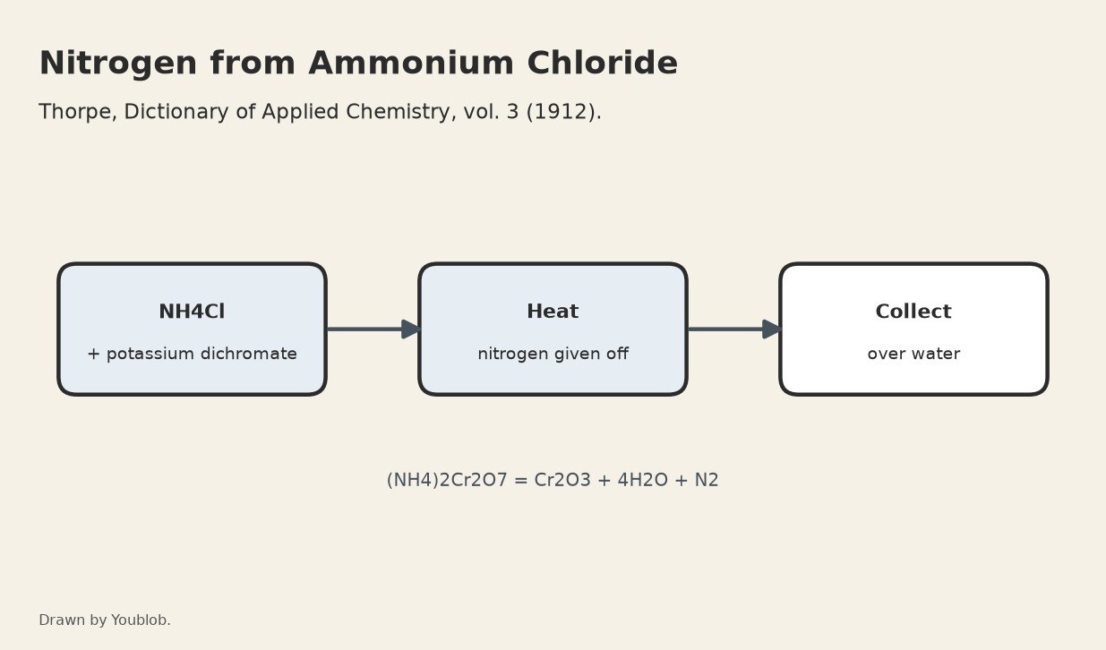 Nitrogen: Ammonium Chloride and Potassium Dichromate Heated