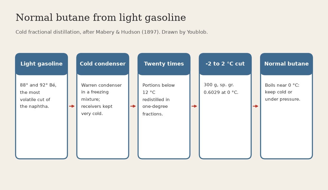 Normal Butane: the 0 °C Cut of the Lightest Gasoline, Distilled Twenty Times in the Cold (Mabery & Hudson 1897)
