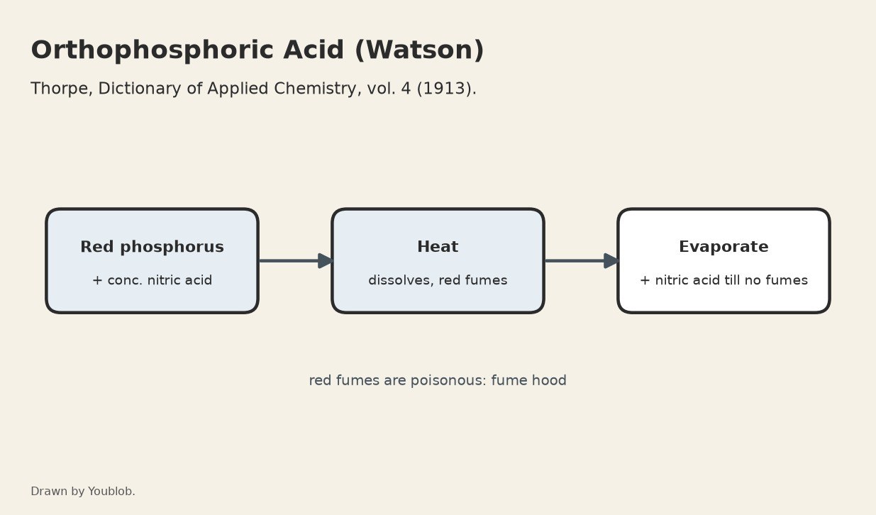 Phosphoric Acid: Red Phosphorus Dissolved in Concentrated Nitric Acid (Watson)