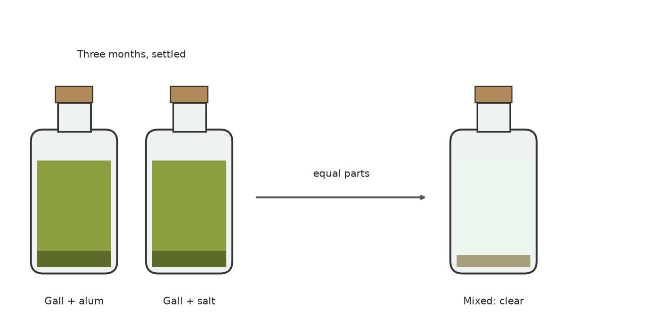 Ox Gall Liquid Clarified with Alum and Salt, Ure 1839