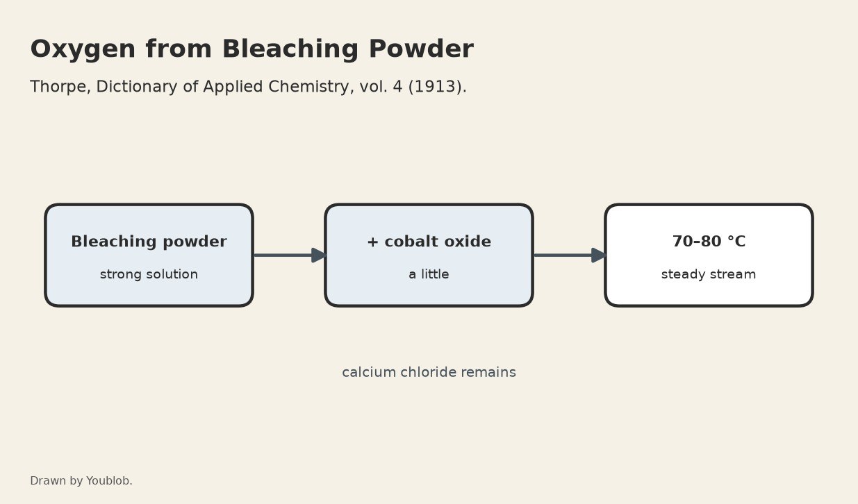 Oxygen: Bleaching Powder Solution Heated with a Little Cobalt Oxide at 70–80 °C