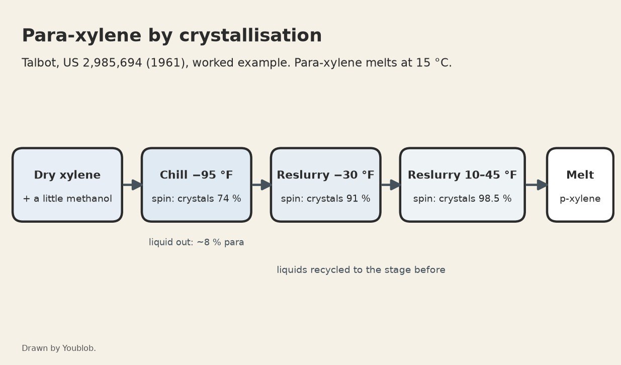 Para-Xylene by Three-Stage Crystallisation from Xylene