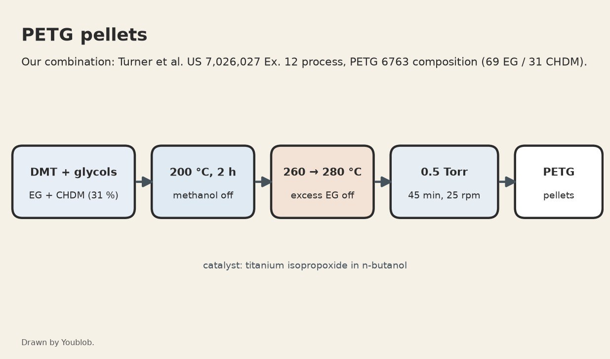 PETG Pellets: Dimethyl Terephthalate with Ethylene Glycol and CHDM