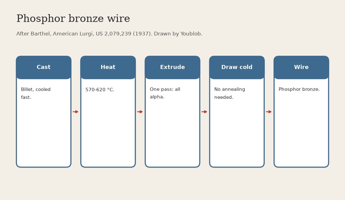 Phosphor Bronze Wire: Cast Billet Extruded at 570-620 °C, then Cold Drawn without Annealing (Barthel, Lurgi, US 2,079,239)