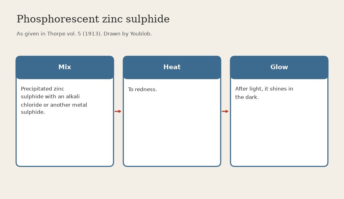Zinc Sulphide Phosphor: Precipitated Sulphide Heated to Redness with a Flux (Thorpe 1913)