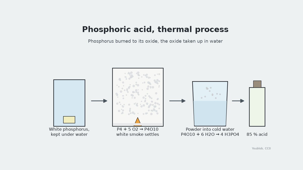 Phosphoric Acid from Burned Phosphorus: the Thermal Process