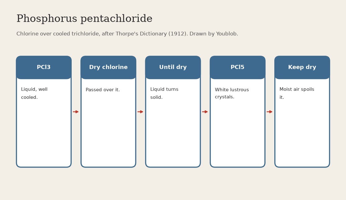 Phosphorus Pentachloride: Dry Chlorine Passed over Cooled Phosphorus Trichloride (Thorpe 1912)