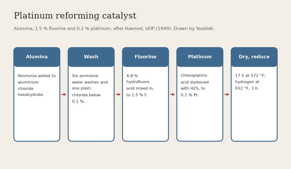 Platinum Reforming Catalyst: 0.1 % Platinum and 1.5 % Fluorine on Alumina (Haensel, UOP, US 2,479,110)
