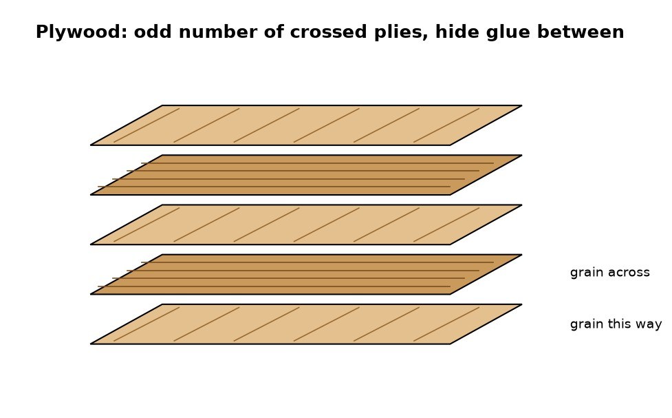 Plywood Sheet: Sawn Veneer Cross-Laid with Hide Glue