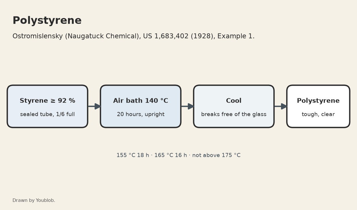 Polystyrene: Styrene Polymerised by Heat Alone in Sealed Tubes