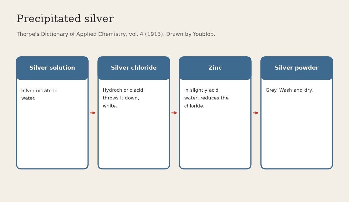 Precipitated Silver: Silver Chloride Reduced by Zinc in Acidulated Water (Thorpe 1913)